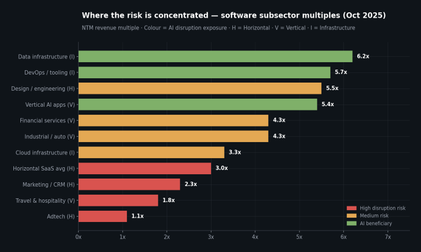 Software subsector forward revenue multiples, October 2025