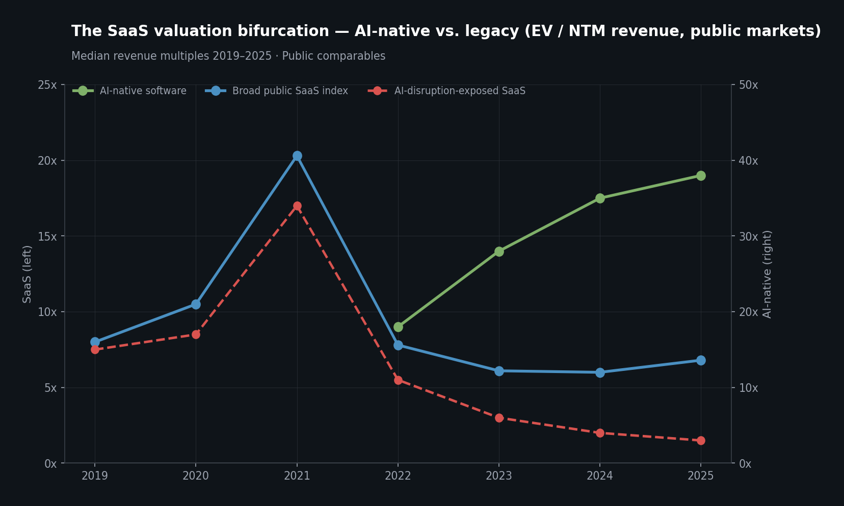 Median revenue multiples, 2019 to 2025