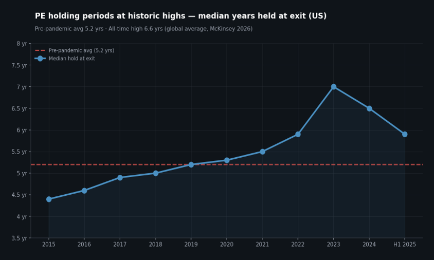 Median US private-equity-backed hold period at exit, 2015 to first half 2025