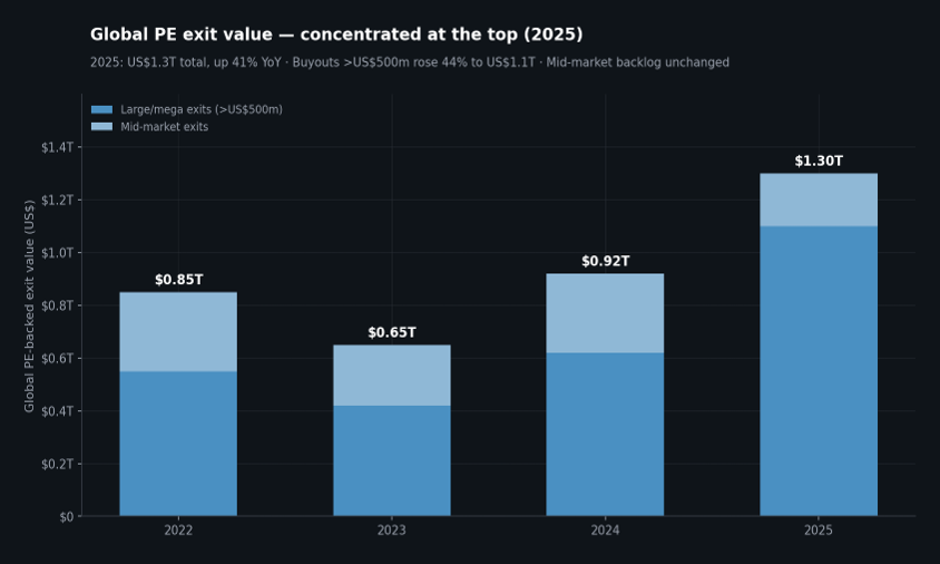 Global private-equity-backed exit value by year