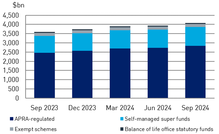 Assets of superannuation entities