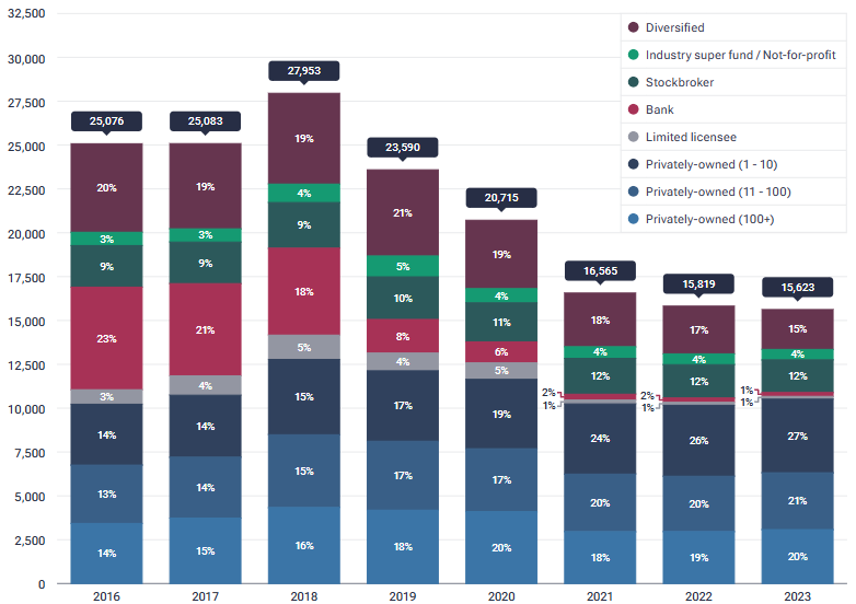 Number of financial advisers in the market