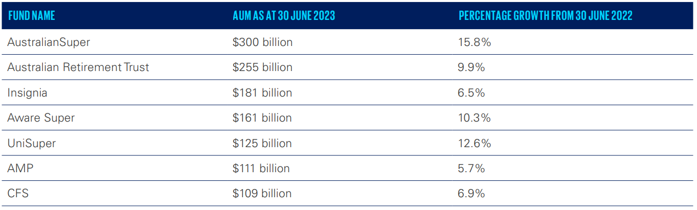 Assets under management of mega funds