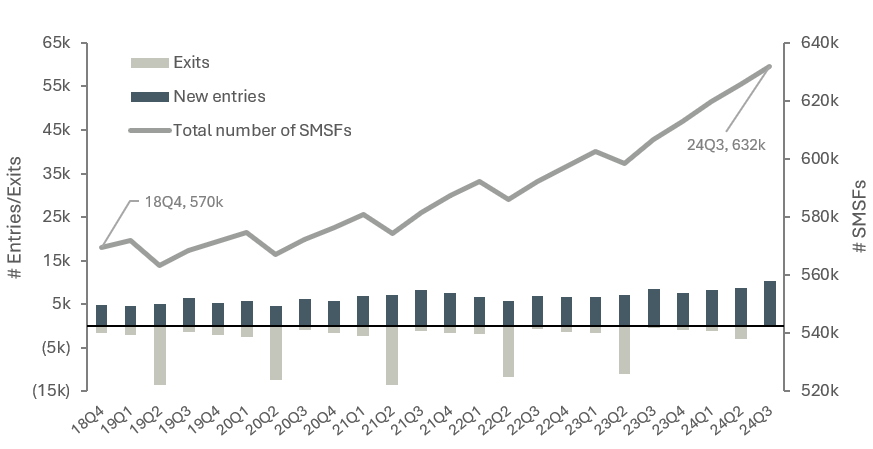 Total number of self-managed super funds