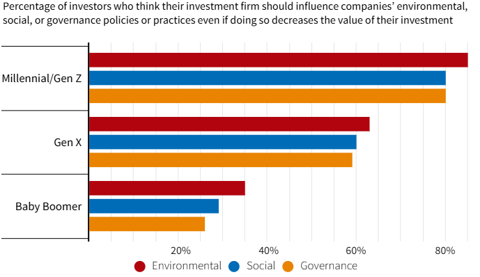 ESG investing generation gap